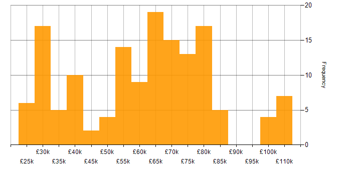 Amazon RDS salary histogram for jobs with a WFH option