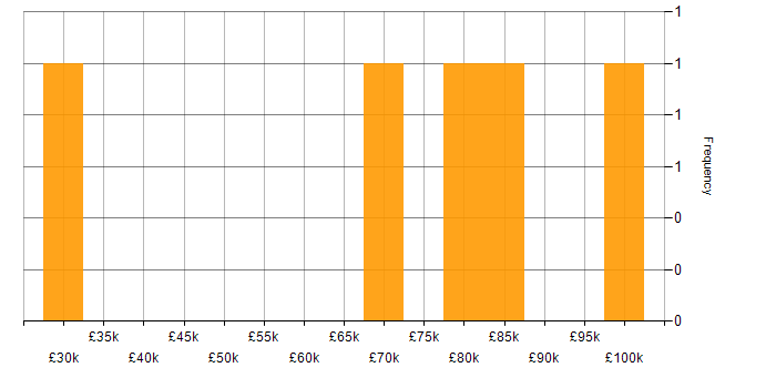 Salary histogram for Amazon Redshift in the City of London