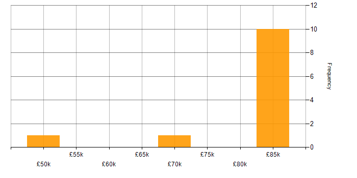Salary histogram for Amazon Redshift in the East of England
