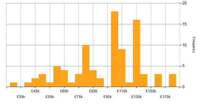 Salary histogram for Amazon Redshift in London