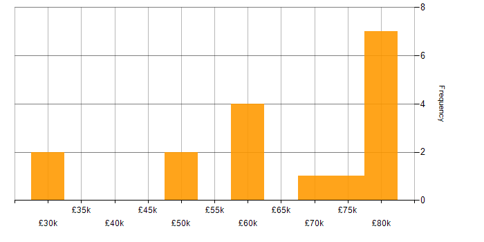 Salary histogram for Amazon Redshift in the North East