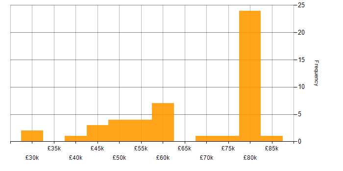 Salary histogram for Amazon Redshift in the North of England