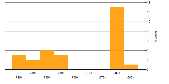 Salary histogram for Amazon Redshift in the North West