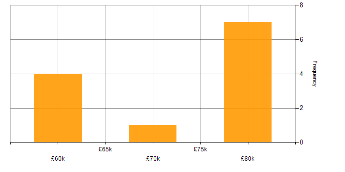 Salary histogram for Amazon Redshift in Sunderland