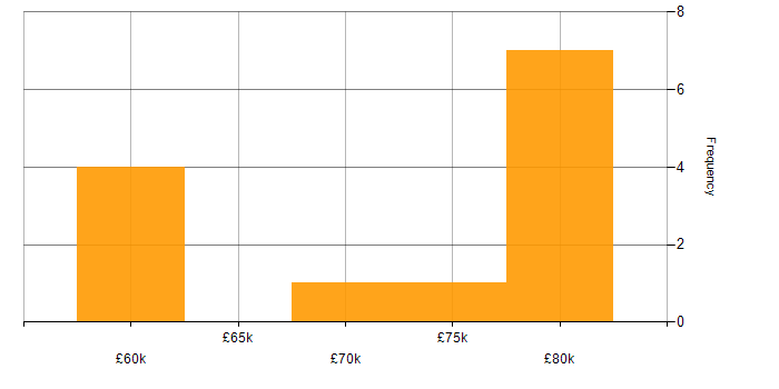 Salary histogram for Amazon Redshift in Tyne and Wear