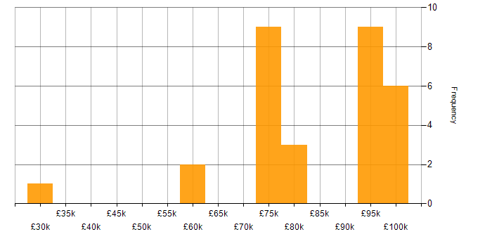 Salary histogram for Amazon S3 in the City of London
