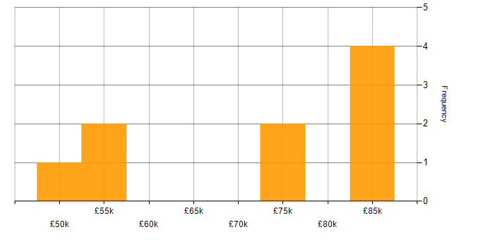 Salary histogram for Amazon S3 in the East Midlands
