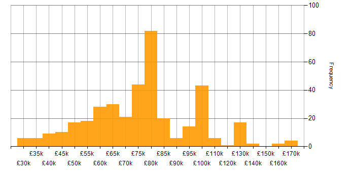 Salary histogram for Amazon S3 in England