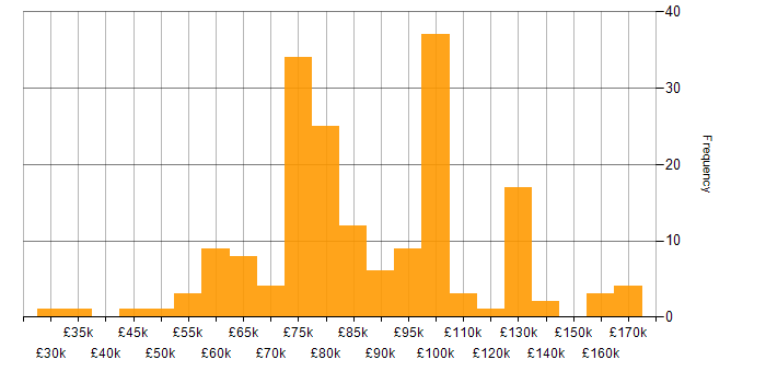 Salary histogram for Amazon S3 in London