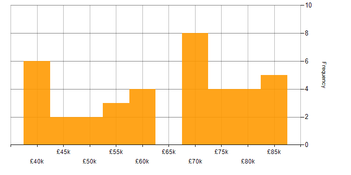 Salary histogram for Amazon S3 in the Midlands