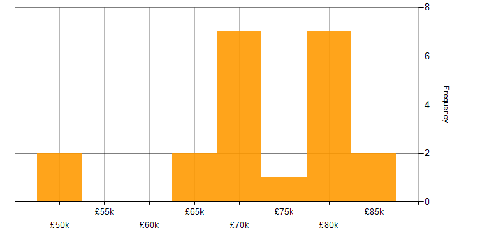 Salary histogram for Amazon S3 in the North East