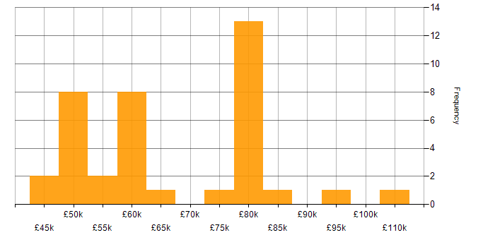 Salary histogram for Amazon S3 in the North West