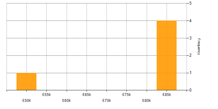 Salary histogram for Amazon S3 in Nottingham