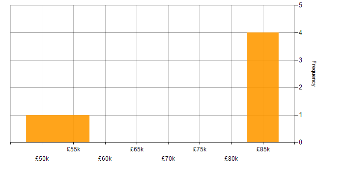Salary histogram for Amazon S3 in Nottinghamshire