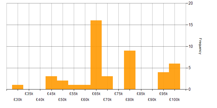 Salary histogram for Amazon S3 in the South East