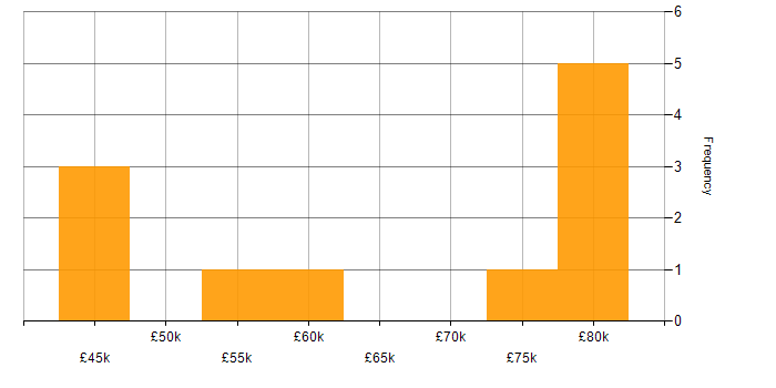 Salary histogram for Amazon S3 in the Thames Valley