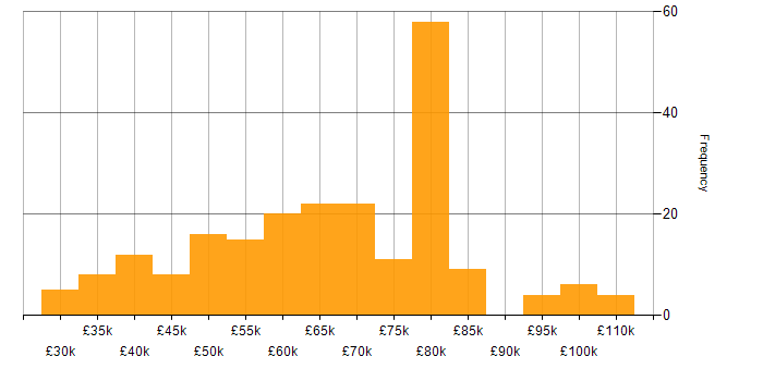 Salary histogram for Amazon S3 in the UK excluding London