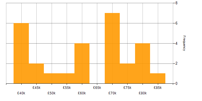 Salary histogram for Amazon S3 in the West Midlands