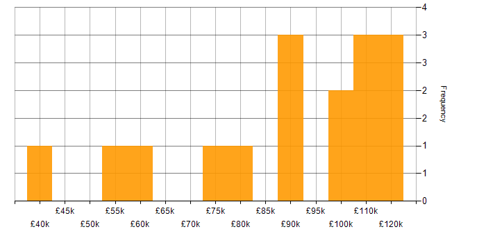 Salary histogram for Amazon SageMaker in the UK