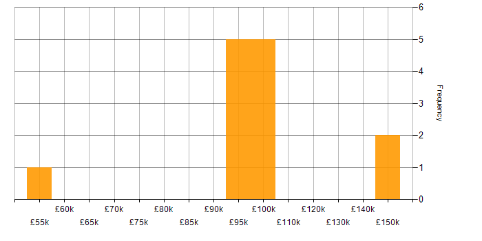 Salary histogram for Amazon SQS in Central London