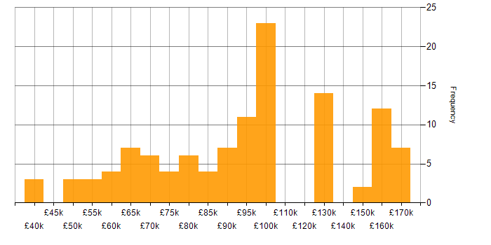 Salary histogram for Amazon SQS in England