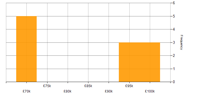 Salary histogram for Amazon SQS in Hampshire