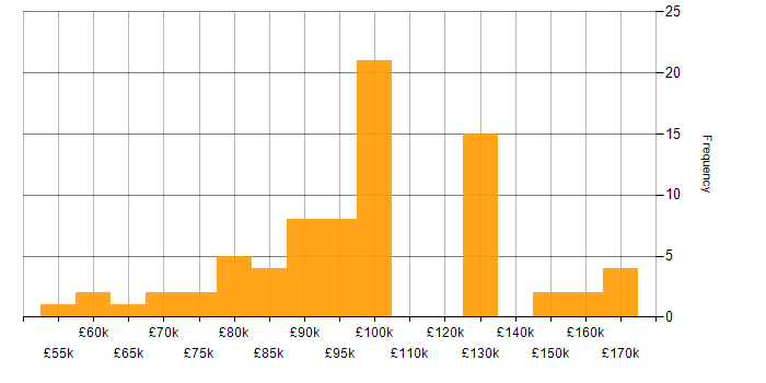 Salary histogram for Amazon SQS in London