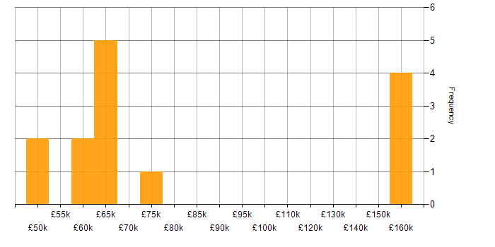 Salary histogram for Amazon SQS in the North of England