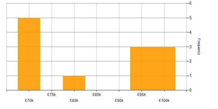 Salary histogram for Amazon SQS in the South East
