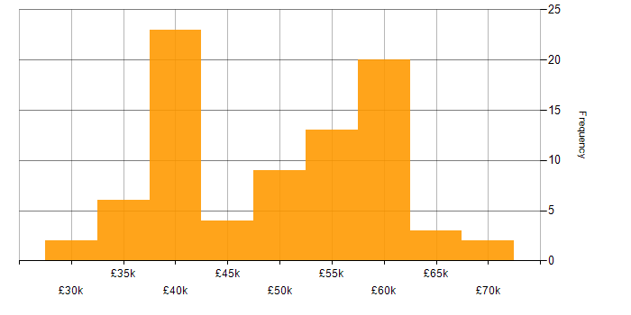 Salary histogram for Analogue Electronics in England