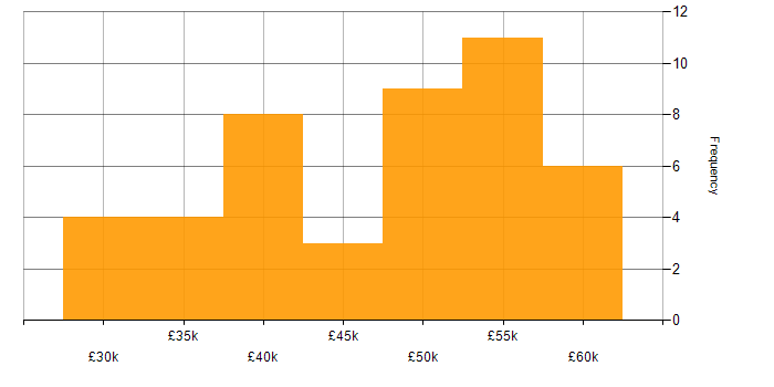 Salary histogram for Analogue Electronics in the South East