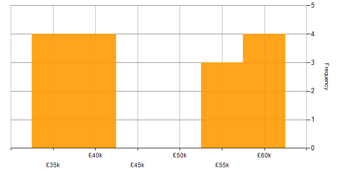 Salary histogram for Analogue Electronics in Surrey