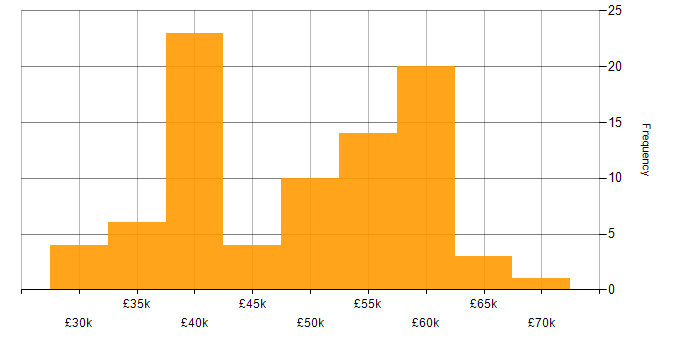 Salary histogram for Analogue Electronics in the UK excluding London
