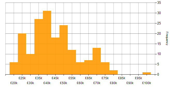 Salary histogram for Analyst in Bristol