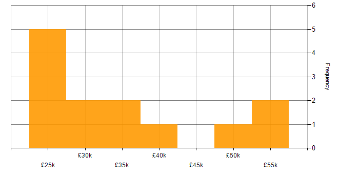 Salary histogram for Analyst in Bromley