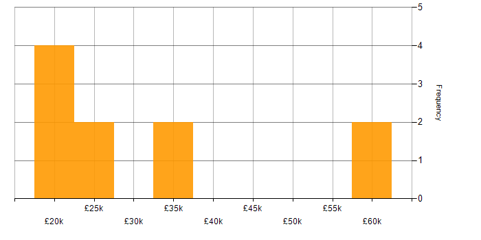 Salary histogram for Analyst in Burton-upon-Trent