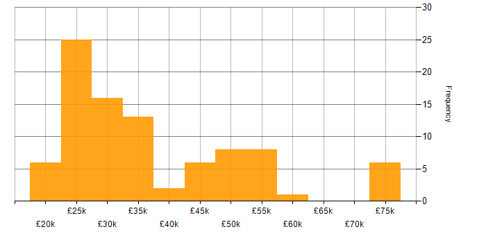 Salary histogram for Analyst in Cambridgeshire