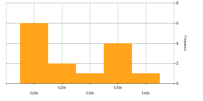Salary histogram for Analyst in Cannock