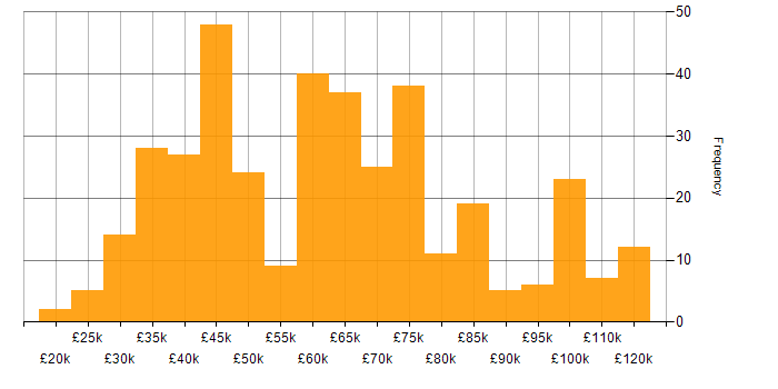 Salary histogram for Analyst in Central London