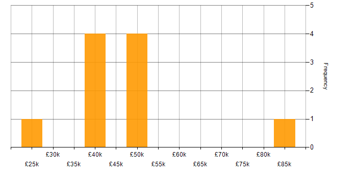 Salary histogram for Analyst in Cheltenham