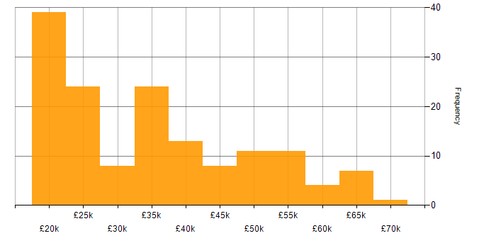 Salary histogram for Analyst in Cheshire