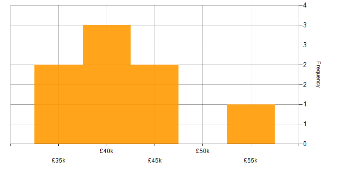 Salary histogram for Analyst in the City of Westminster