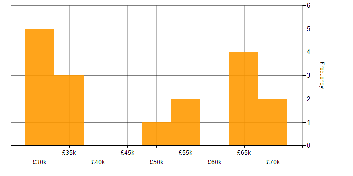Salary histogram for Analyst in County Antrim