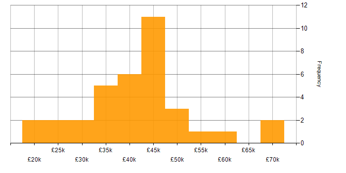 Salary histogram for Analyst in Dorset