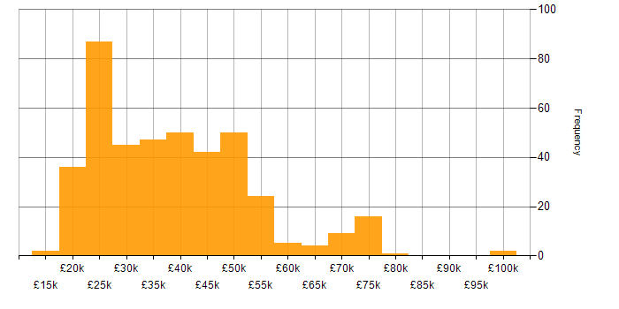 Salary histogram for Analyst in the East of England