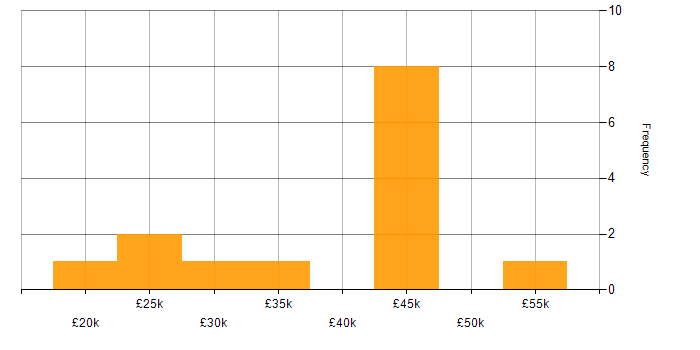Salary histogram for Analyst in East Yorkshire