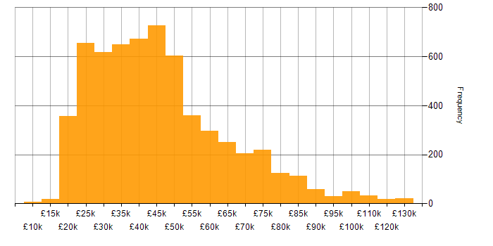 Salary histogram for Analyst in England