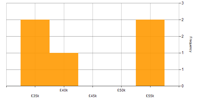 Salary histogram for Analyst in Farnborough