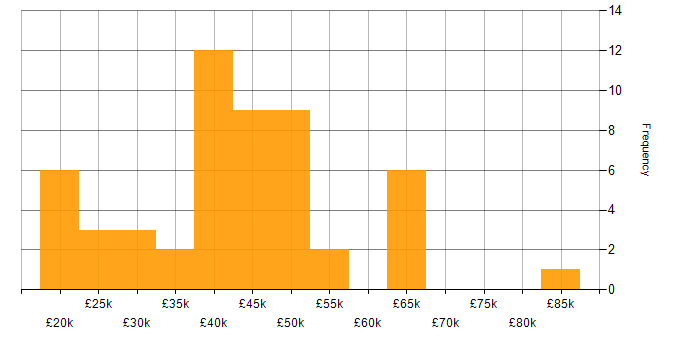 Salary histogram for Analyst in Gloucestershire