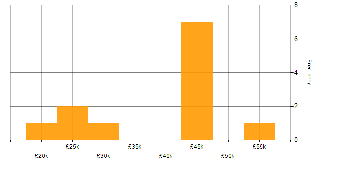 Salary histogram for Analyst in Hull